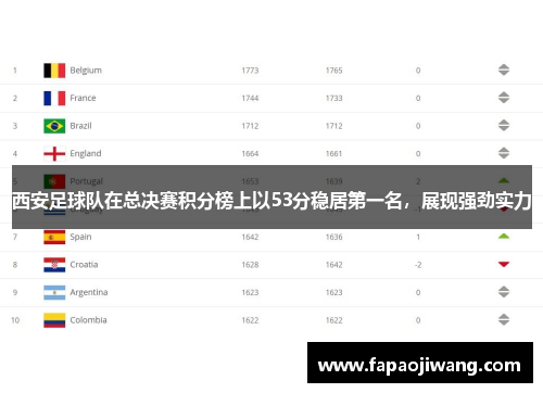 西安足球队在总决赛积分榜上以53分稳居第一名，展现强劲实力